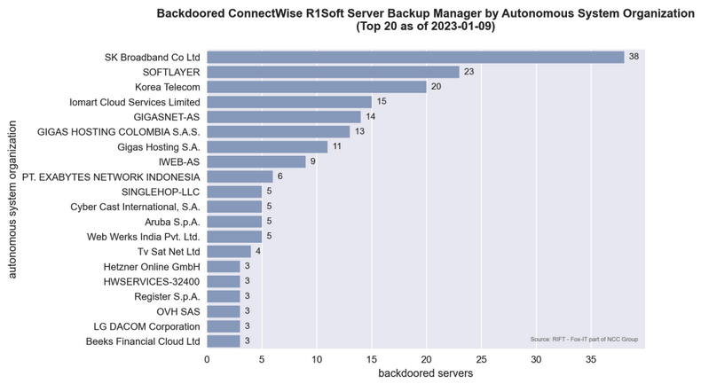 r1soft-server-backup-manager-vulnerability-exploited-to-deploy-backdoor
