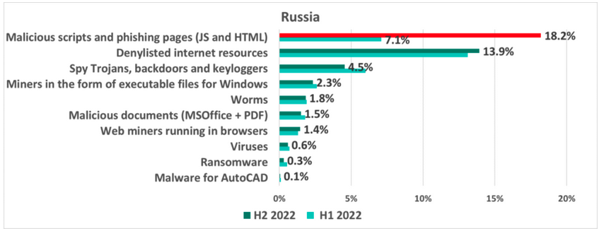 exploitation-of-bitrix-cms-vulnerability-drives-ics-attack-surge-in-russia