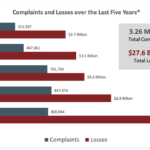 cybercrime-losses-exceeded-$10-billion-in-2022:-fbi