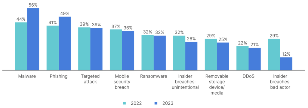 drop-in-insider-breaches-drives-decline-in-intrusions-at-ot-organizations