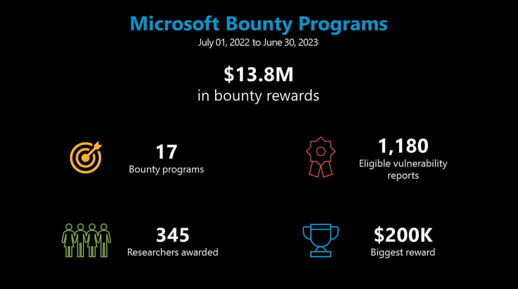 microsoft-paid-out-$13-million-via-bug-bounty-programs-for-fourth-consecutive-year