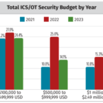 sans-survey-shows-drop-in-2023-ics/ot-security-budgets