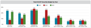 sans-survey-shows-drop-in-2023-ics/ot-security-budgets