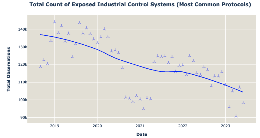 number-of-internet-exposed-ics-drops-below-100,000:-report