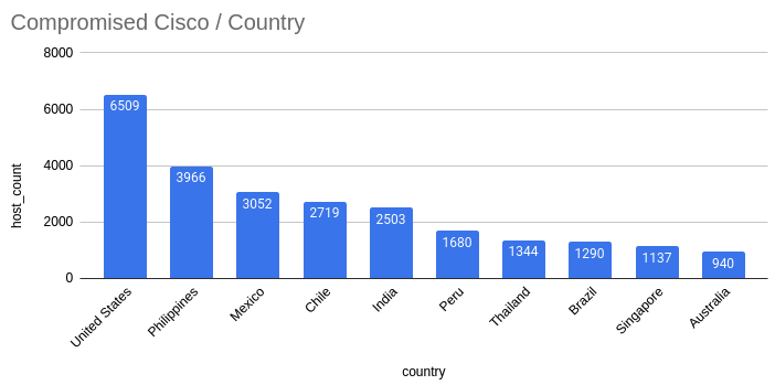 number-of-cisco-devices-hacked-via-unpatched-vulnerability-increases-to-40,000