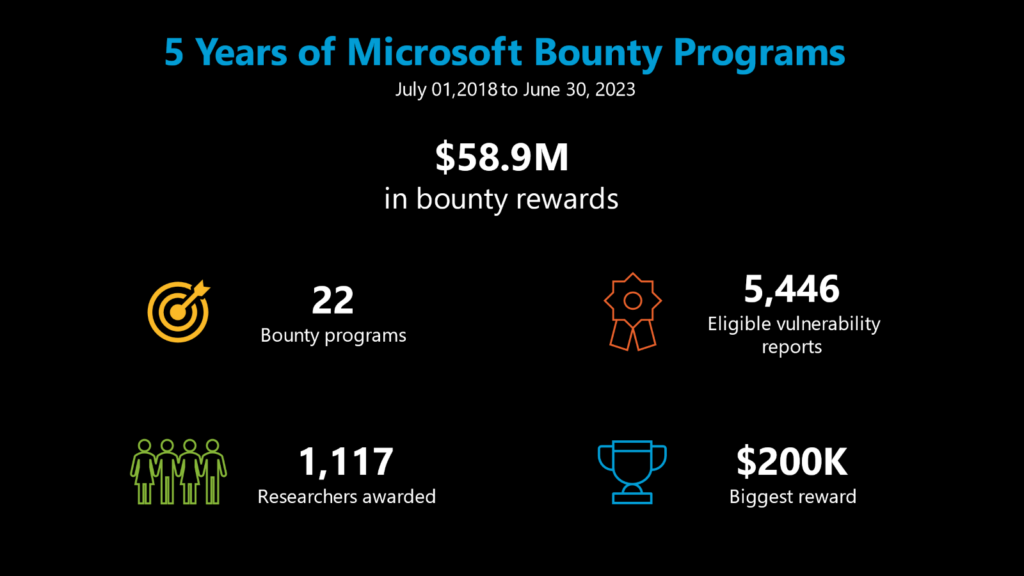 microsoft-paid-out-$63-million-since-launch-of-first-bug-bounty-program-10-years-ago