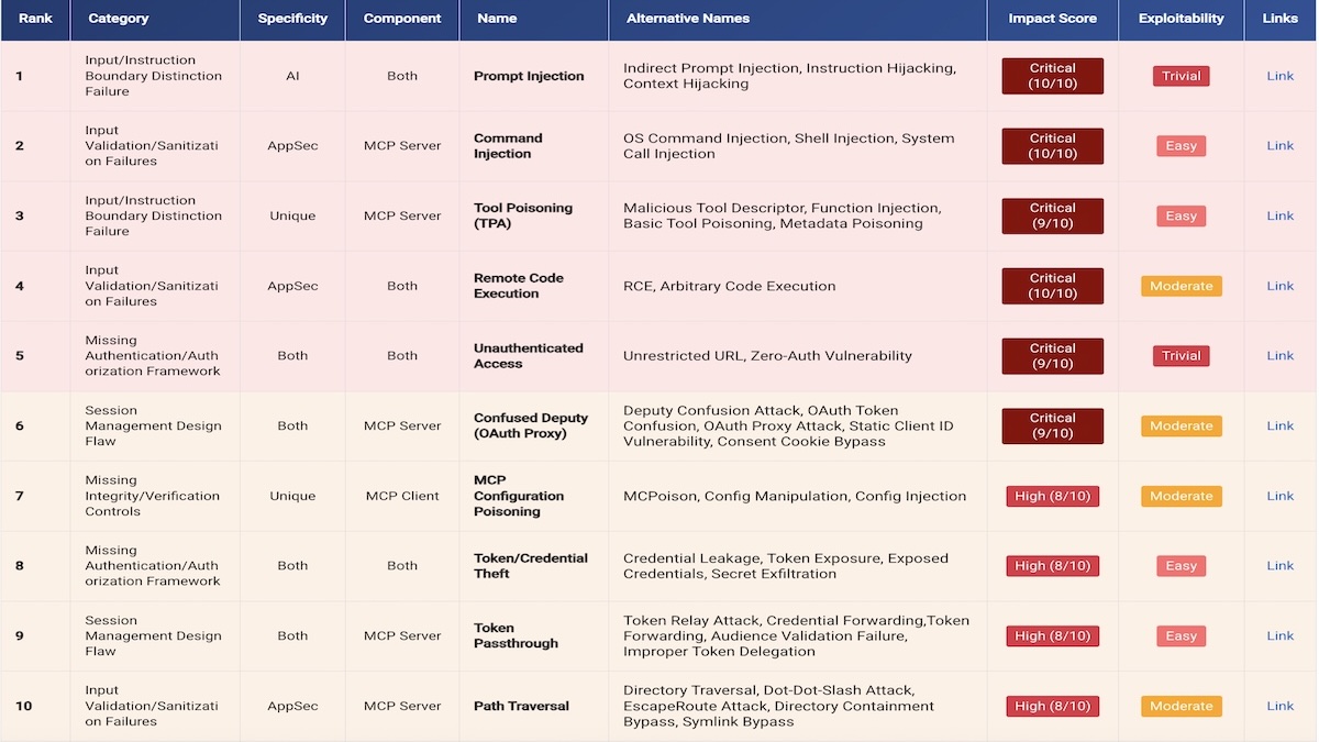 top-25-mcp-vulnerabilities-reveal-how-ai-agents-can-be-exploited